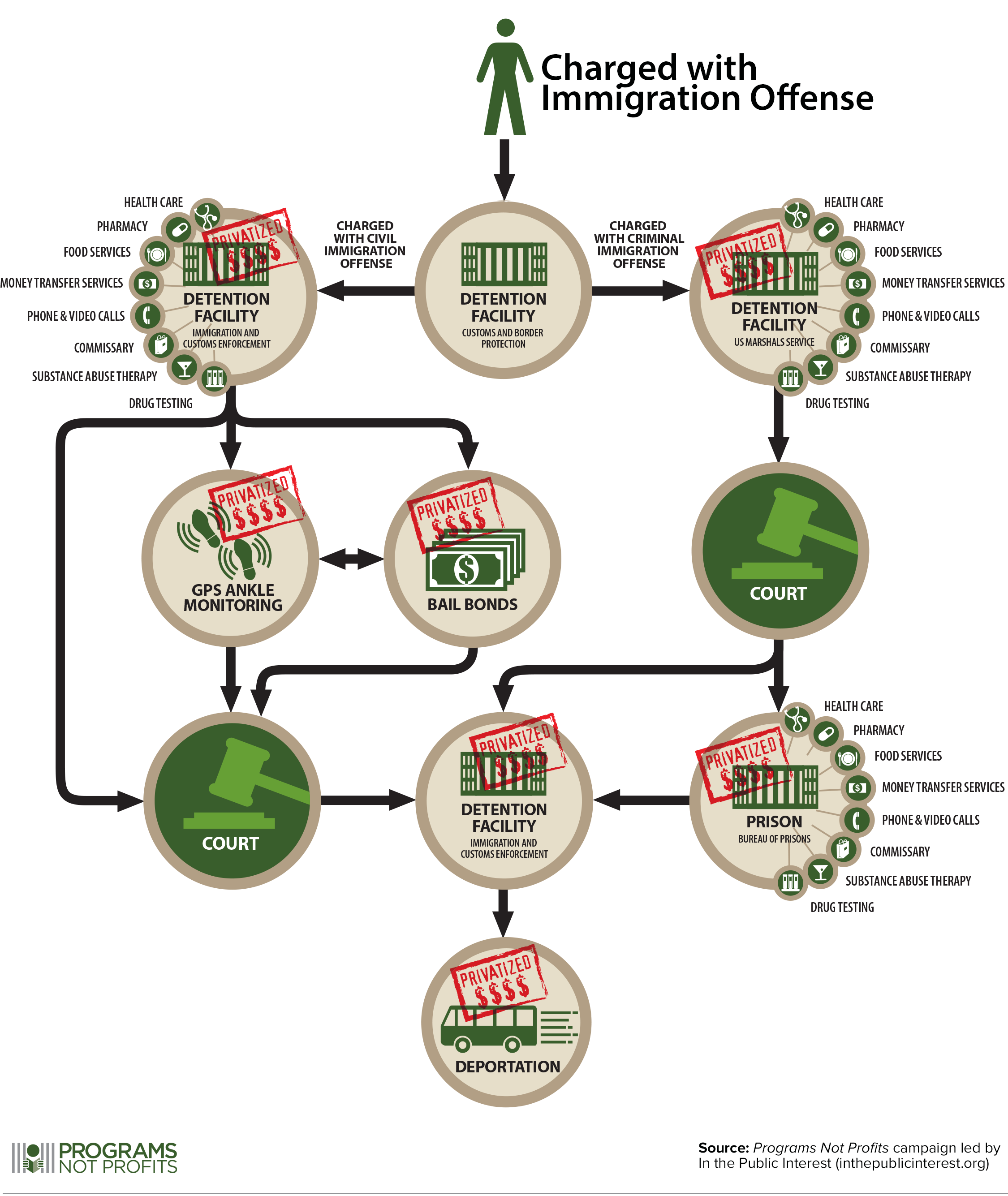 ITPI - Immigration - Programs Not Profits